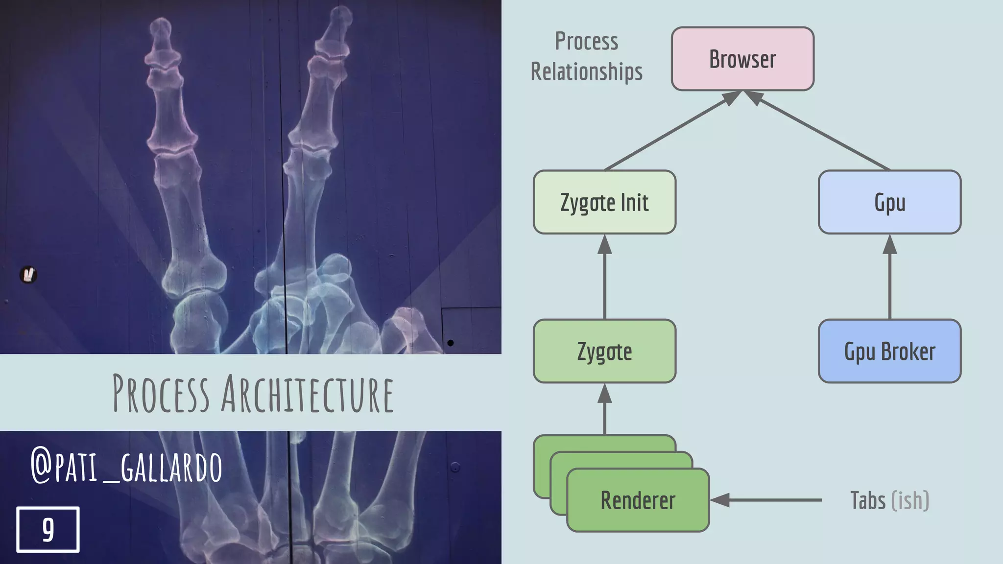 Process Architecture
Browser
Gpu BrokerZygote
Renderer
GpuZygote Init
Renderer
Renderer
Process
Relationships
Tabs (ish)
@pati_gallardo
9
 