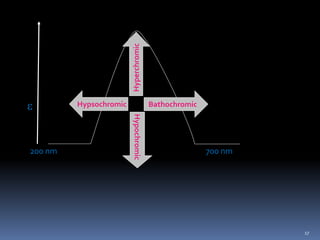 200 nm 700 nm
e
Hypochromic
Hypsochromic
Hyperchromic
Bathochromic
17
 