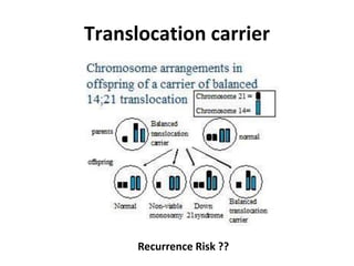 Translocation carrier
Recurrence Risk ??
 