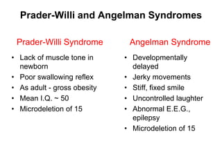 Prader-Willi and Angelman Syndromes
Prader-Willi Syndrome
• Lack of muscle tone in
newborn
• Poor swallowing reflex
• As adult - gross obesity
• Mean I.Q. ~ 50
• Microdeletion of 15
Angelman Syndrome
• Developmentally
delayed
• Jerky movements
• Stiff, fixed smile
• Uncontrolled laughter
• Abnormal E.E.G.,
epilepsy
• Microdeletion of 15
 