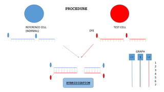 REFERENCE CELL
(NORMAL)
TEST CELL
1
2
3
4
5
6
7
DYE
HYBRIDIZATION
PROCEDURE
GRAPH
0.75 1 1.25
 