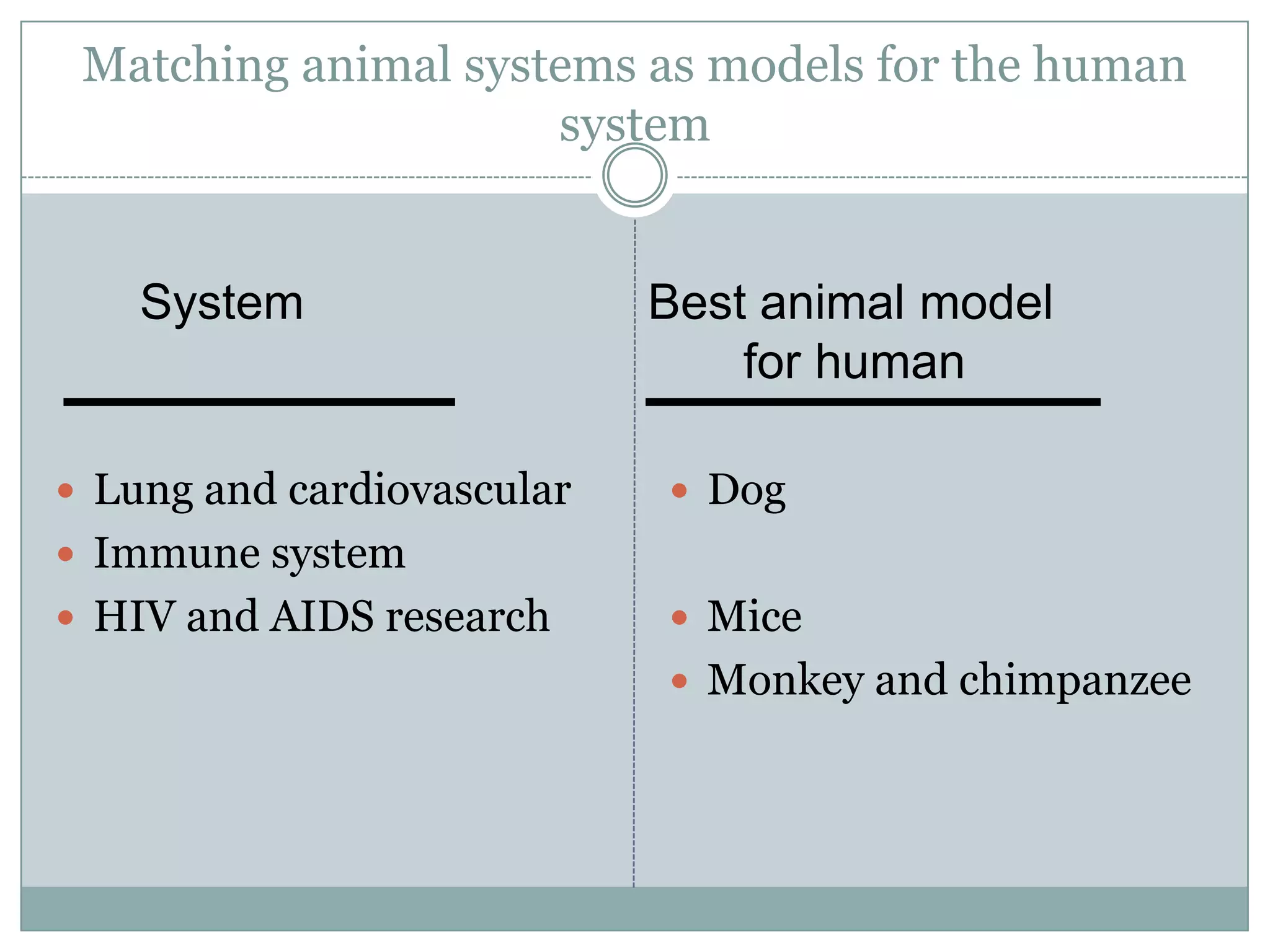 Matching animal systems as models for the human
system

System

 Lung and cardiovascular

Best animal model
for human
 Dog

 Immune system
 HIV and AIDS research

 Mice
 Monkey and chimpanzee

 