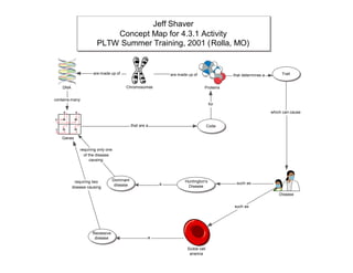 Jeff Shaver
                           Concept Map for 4.3.1 Activity
                       PLTW Summer Training, 2001 (Rolla, MO)


                     are made up of                          are made up of               that determines a        Trait


    DNA                                Chromosomes                             Proteins


contains many
                                                                                   for

                                                                                                              which can cause


                                            that are a                             Code


    Genes

              requiring only one
                of the disease
                    causing




           requiring two         Dominant                           Huntington's
                                  disease                a                                 such as
          disease causing                                            Disease

                                                                                                                  Disease


                                                                                          such as




                     Recessive
                      disease                        a

                                                                     Sickle cell
                                                                      anemia
 