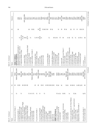 966 Félix and Guerra
TableII-Continued
Taxonn2nSources
OberoniafalconeriHook.f.30TK84
15TK84,G84,G88,GJ94
O.heliophylaRchb.f.30G88
O.imbricata(Blume)Lindl.30G88
O.iridifolia(Roxb.)Lindl.15TK84,G88
O.iridifoliavar.denticulataWight30G84
O.integerrimaGuillaumin30TK84
O.japonica(Maxim.)Makino30M73
O.longilabrisKing.&Pantl.30G85
O.mannii15TK84
O.micrantaKing.&Pantl.15G88
O.myrianthaLindl.15TK84,G84,G88,GJ94
O.obcordataLindl.15M73
30G85
O.pachyrachisRchb.f.15TK84
30TK84,G88,GJ94
O.parvulaKing&Pantl.15G85
O.platycaulonWight30G85
O.proudlockiiKing&Pantl.30G84
O.prainianaKing&Pantl.15M73
O.santapauiKap.30TK84,G84
O.tenuisLindl.30G85
O.verticillaWight30TK84,G84
O.wightianaLindl.30G85,GJ90
Oberoniasp.30GJ91
Oberoniasp.30GJ96
TRIBECALYPSOEAE
Calypsobulbosa(L.)Oakes1428TK84
CorallorhizainnataR.Br.2142TK84
C.maculataRaf.42M73
42G84
C.maculatasubsp.mertensiana20M73
C.mertensianaBong.20G85
C.striataLindl.42TK84,G84
C.trifidaChatel.42TK84,G84,G88,GJ91
21TK84
Cremastraappendiculata(D.Don)Makino48GJ91
C.unguiculataFinet48TK84
C.variabilisNakai(asC.appendiculata)2448TK84
C.wallichianaLindl.26M73
Dactylostalixringens42TK84
EphippianthusschmidtiiRchb.f.40TK84
42TK84
36TK84
OreorchisindicaHook.f.42G88,GJ94
O.patens(Lindl.)Lindl.2448M73,TK84,GJ91
Continued
TableII-Continued
Taxonn2nSources
TRIBECYMBIDIAE
SubtribeEulophiinae
Dipodiumpaludosum(Griff.)Rchb.f.46GJ91
Eulophiaaculeatasubsp.huttonii27M77
E.angolensis(Rchb.f.)Sum.34,35,36,M77
37,38
E.campestrisWall.24G85,G88,GJ94
E.clavicornisLindl.50M77
E.clavicorisvar.nutans(Sond.)Hall25,47M77
E.cristata(Sw.)Steud.46M73
E.ensataLindl.27M77
E.euglossa(Rchb.f.)Rchb.f.40M73
44G84
E.foliosa(Lindl.)Bol.27M77
E.fridencii(Rchb.f.)Hall24M77
E.geniculata1938M73
E.gracilisLindl.22III44,66M73
E.gramineaLindl.27TK84
E.guineenseLindl.44G84
46M73
54GJ91
E.gusukumaiMasam.56TK84
E.hormusjiiDuthie27M73,G84,G85,GJ94
54G84
E.horfallii(Batem.)Summ.62M73
E.leachiiGratexexHall26M77
E.leonoglossaLindl.27M77
E.macowaniiRolfe28M77
E.macrostachyaLindl.32TK84
14G88
E.nudaLindl.54M73,G84
E.nudavar.andersoniiHook.f.28G88
E.ochreataLindl.54G84
E.ovalissub.beinensis42TK84
E.ovalissub.ovalisLind.21M77
E.paiveana(Rchb.f.)Summerrh.42GJ90
E.paniculataRolfe60GJ91
E.parviflora(Lindl.)Hall25M77
E.ramentaceaLindl.54TK84
E.speciosa(R.Br.)Bol.27M77
E.squalidaLindl.32TK84
E.stenophyllaSummerh.21GJ90
E.streptopetalaLindl.2040TK84
2142GJ90,GJ91
E.stricta32TK84
E.tenellaRchb.f.60M77
Continuedonthenextpage
 