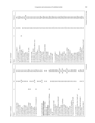 969Cytogenetics and cytotaxonomy of Cymbidioid orchids
TableII-Continued
Continued
Taxonn2nSources
StanhopeacandidaRodr.40M73
S.costaricensisRchb.f.40M73
S.devoniensisLindl.40M73
S.ecornutaLem.ca.40M73
S.gibosaRchb.f.40M73
S.grandifloraLindl.40M73
S.graveolansLindl.40M73
S.inodoraRchb.f.40M73
S.insiginsFrostexHook.20TK84
S.oculata(Lodd.)Lindl.2040M77
S.peruvianaRolfe42M73
S.ruckeriLindl.40M73
S.saccataBatem.ca.40M73
S.tigrinaBatem.(=S.hernandezii)20TK84
40M73
80M77
40M73
S.wardiiLodd.&Lindl.41,42M73
SubtribeOrnithocephalinae
DipteranthusduchiiPabst56PW
Dipteranthussp.56PW
SubtribeOncidiinae
Adachlorops(Endres&Rchb.f.)Williams30GJ91
A.elegantula60TK84
Adasp.60TK84
AspasiaepidendroidesLindl.60TK84
A.principissaRchb.f.60TK84
A.pusilaSchweinf.56TK84
BrassiaalleniiWilliamsexSchweinf.50M77
B.caudataLindl.60M73,M77
B.chloroleucaRodr.60M73
B.gireoudianaRchb.f.&Warm.60M73,M77
B.lawrencianaLindl.60PW
B.longissimaSchltr.60M73
B.maculataR.Br.60M73,M77
B.pumilaLindl.60M77
B.verrucosaLindl.60M73
B.verrucosavar.grandiflora56TK84
ComparettiafalcataPoepp.&Endl.42TK84
44TK84
C.speciosaRchb.f.42TK84
Ionopsisutricularioides(Sw.)Lindl.(asI.
paniculataLindl.)23B57
Gomesacrispa(Lindl.)Kl.&Rchb.f.56TK84
G.recurvaR.Br.56M73
LockartiaoerstediiRchb.f.14TK84
TableII-Continued
Continuedonthenextpage
Taxonn2nSources
LockartiagoyazensisRchb.f.56PW
L.micranthaRchb.f.56CK75
MacradeniabrassavolaeRchb.f.48TK84
M.paraensisBarb.Rodr.26B57
MiltoniabluntiiRchb.f.60M73
M.festivaNichols59M73
M.flavescensLindl.60M73,PW
M.regnelliiRchb.f.60M73
M.roezliiNichols.var.alba56M73
60M73
M.spectabilisLindl.60M73
M.spectabilisvar.lineata56M73
M.spectabilisvar.morelianasubvar.rosea56M73
M.vexillariaBatem.60M73
M.warscewicziiRchb.f.56M73
M.warscewicziivar.panamensie56M73
NotyliabicolorLindl.42TK84
N.lyrataS.P.Moore44PW
N.panamensisAmes42TK84
OdontoglossumauriculatumRolfe56GJ91
O.cosntrictumLindl.56GJ91
O.cariniferumRchb.56M77
O.citrosmum44TK84
O.cordatumLindl.56M73
O.crispumLindl.56TK84
112GJ91
O.cruentumRchb.f.56GJ91
O.grandeLindl.44M77
O.halliiLindl.56GJ91
O.harryanumRchb.f.56GJ91
O.insleayiLindl.44TK84
O.ioploconRchb.f.56GJ91
O.kegelijaniE.Morr.56TK84
O.lindeniiLindl.112GJ91
O.lindleyanumvar.validum56GJ91
O.luteo-purpureumLindl.56GJ91
O.mirandanumRchb.f.56GJ91
O.naeviumLindl.56GJ91
O.nobileRchb.f.56GJ91
O.odoratumLindl.56GJ91
O.pardinumLindl.56GJ91
O.pendulumBatem.44TK84
O.reversumBockem.56GJ91
O.sceptrumRchb.f.&Warsc.56GJ91
O.schllieperianumRchb.f.44TK84
O.stenoglossum(Schltr.)WilliamsexCorrell56M77
 
