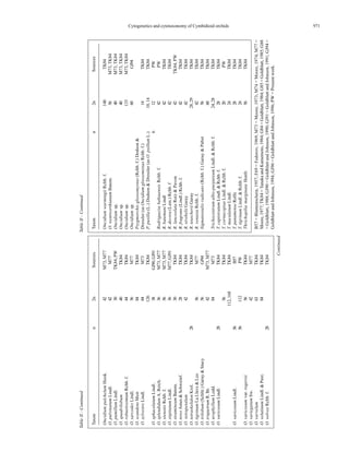 971Cytogenetics and cytotaxonomy of Cymbidioid orchids
TableII-Continued
Continued
Taxonn2nSources
OncidiumpulchelumHook.42M73,M77
O.pulvinatumLindl.42M77
O.pumillumLindl.30TK84,PW
O.quadrilobum40TK84
O.robustissimumRchb.f.44TK84
O.sarcodesLindl.56M77
O.scandensMoir84TK84
O.sylvestreLindl.84M73
126TK84
O.sphacelatumLindl.38GJ90,GJ91
O.splendidumA.Reich.36M73,M77
O.stenotisRchb.f.56M73,M77
O.stipitatumLindl.36M77,GJ91
O.stramineumBatem.30TK84
O.teresAmes&Schweinf.28TK84
O.tetrapetalum42TK84
O.tetraskelidonKrzl.28TK84
O.tigrinumLaLlave&Lex56M77
O.trilobum(Schltr.)Garay&Stacy56GJ94
O.triquetrumR.Br.42M73,M77
O.urophyllumLodd.84M73
O.varicosumLindl.28TK84
56TK84
112,168TK84
O.varicosumLindl.56B57
56112PW
O.varicosumvar.rogersii56TK84
O.variegatumSw.42M77
O.varvelum63TK84
O.velutinumLindl.&Paxt.84TK84
O.volvoxRchb.f.28TK84
Taxonn2nSources
OncidiumwarmingiiRchb.f.140TK84
O.wentworthianumBatem.56M73,TK84
Oncidiumsp.40M73,TK84
Oncidiumsp.40M73,TK84
Oncidiumsp.133M73,TK84
Oncidiumsp.60GJ94
Psygmorchisglossomystax(Rchb.f.)Dodson&
Dressler(asOncidiumglossomistaxRchb.f.)14TK84
P.pusilla(L.)Dodson&Dressler(asO.psillumL.)10,14TK84
612PW
RodrigueziabahiaensisRchb.f.42PW
R.batemaniLindl42TK84
R.decora(Lem.)Rchb.f42TK84
R.lanceolataRuíz&Pavon42TK84,PW
R.fragrans(Lindl.)Rchb.f.42TK84
R.strobeliiGaray42TK84
R.teuscheriiGaray28,29TK84
R.venustaRchb.f.42TK84
Sigmatostalixradicans(Rchb.f.)Garay&Pabst56TK84
60TK84
Trichocentrumalbo-purpureumLindl.&Rchb.f.24,28TK84
T.capistratumLindl.&Rchb.f.28TK84
T.cornucopiaeLindl.&Rchb.f.20PW
T.maculatumLindl.24TK84
T.panamenseRolfe28TK84
T.tigrinumLindl.&Rchb.f.24TK84
ThrichopiliamarginataHenfr.56TK84
B57=Blumenschein,1957;F69=Fedorov,1969;M73=Moore,1973;M74=Moore,1974;M77=
Moore,1977;TK84=TanakaandKamemoto,1984;G84=Goldblatt,1984;G85=Goldblatt,1985;G88
=Goldblatt,1988;GJ90=GoldblattandJohnson,1990;GJ91=GoldblattandJohnson,1991;GJ94=
GoldblattandJohnson,1994;GJ96=GoldblattandJohnson,1996;PW=Presentwork.
TableII-Continued
 