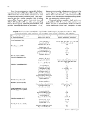 972 Félix and Guerra
Some chromosome numbers registered in the litera-
turewerenotincludedinTablesIIandIIIbecausetheyclearly
differed from other records for the same species or were
incompatible with the records for the genus. For example,
Blumenschein (1957, 1960a) reported n = 28 in the pollen
mitosis of four Catasetum species. However, in Jones and
Daker’s (1968) analysis of 21 taxa of this genus, including
three of the four species reported by Blumenschein, none
presented this number. Further in the present work, 2n = 54,
themostcommonnumberinthegenus, wasobservedinfour
species(Figures1h,iand2a-c)and2n=ca.108intwopopu-
lations of Catasetum discolor. All the counts considered as
probablywrongwerepresentedinaseparatetable(TableIV)
and were not included in the discussion.
Numerical variations related to a single species were
excluded from Table II, wherever other references con-
firmed only one of these numbers. In Oncidium micro-
chilum, for example, Sinotô (1962, 1969) and Charanasri
Continued on the next page
Table III - Chromosome numbers and probable base numbers of tribes, subtribes and genera of Cymbidioid (sensu Dressler, 1993).
Chromosome numbers are ordered from the more to the less frequent. Numbers conected with a line have equal frequencies.
Tribes and subtribes with the number Genera with the number of Chromosome numbers reported and more
of genera/species known species known/ analyzed probable base numbers (underlined)
Tribe Malaxideae (6/960)
Liparis Rich. (350/52) 21,15,19,10-20,14-18-40,11-13-ca.21-28-34-38
Malaxis Sw. (300/13) 21, 15-30,14,18-ca.20-22
Oberonia Lindl. (300/30) 15,30
Tribe Calypsoeae (9/35)
Calypso Salisb. (1/1) 14
Corallorhiza Chatelain (15/5) 21,20-42
Cremastra Lindl. (7/4) 24,26
Dactylostalix Rchb. f. (1/1) 21
Ephippianthus Rchb. f. (1/1) 18-20-21
Oreorchis Lindl. (9/2) 24-42
Tribe Cymbidieae (28/732)
Subtribe Eulophiinae (6/264)
Dipodium R. Br. (20/1) 23
Eulophia R. Br. (200/39) 27,28,16-21,24,20-25,22-30,14-26-31-33-
34-35-36-37-38-40-41-44-47-48-50-56-60
Oeceoclades Lindl. (31/2) 29,24-27
Subtribe Cyrtopodiinae (12/139)
Anselia Lindl. (2/3) 21
Cymbidiella Rolfe (3/3) 26,27
Cymbidium Sw. (45/40) 20, 19, 40, 43/2, 57/2
Cyrtopodium R. Br. (30/8) 23,22-46
Eulophiella Rolfe (2/2) 26
Galeandra Lindl. (25/1) 28
Grammangis Rchb. f. (2/2) 27-28
Grammatophyllum Blume (12/3) 20
Graphorkis Thouars (5/2) 26-27
Grobya Lindl. (3/2) 27-28
Subtribe Acriopsidinae (1/6)
Acriopsis Blume (6/1) 20
Subtribe Catasetinae (5/194)
Catasetum Rich. ex Kunth (100/19) 27, 54, ca. 54, ca. 27-81
Cychnoches Lindl. (23/4) 34, 32-ca. 34
Mormodes Lindl. (60/3) 27
Tribe Maxillarieae (157/2.573)
Subtribe Zygopetalinae (30/331)
Dichaea Lindl. (55/2) 26
Koelensteinia Rchb. f. (16/2) ca. 48
Promenaea Lindl. (14/1) 23
Warrea Lindl. (4/1) 26
Zygopetalum Hook. (15/5) ca. 24, 48, 25
Subtribe Lycastinae (8/127)
Bifrenaria Lindl. (24/2) 19-20-40
Lycaste Lindl. (49/2) 20-ca. 24
Xylobium Lindl. (29/2) 20
Subtribe Maxillariinae (8/472)
Maxillaria Ruiz & Pavon (420/6) 20-21
Trigonidium Lindl. (14/2) 20
 