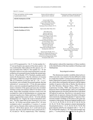 973Cytogenetics and cytotaxonomy of Cymbidioid orchids
Table III - Continued
Tribes and subtribes with the number Genera with the number of Chromosome numbers reported and more
of genera/species known species known/ analyzed probable base numbers (underlined)
Subtribe Stanhopeinae (22/248)
Acineta Lindl. (20/1) 20-21
Coryanthes Hook. (20/2) 20
Gongora Ruíz & Pavon (50/4) 20, ca. 19
Peristeria Hook. (15/2) 20
Stanhopea Frost ex Hook. (55/17) 20, ca. 20-21, 40
Subtribe Ornithocephaliinae (14/76)
Dipteranthus Barb. Rodr. (8/2) 28
Subtribe Oncidiinae (47/1231)
Ada Lindl. (15/3) 30
Aspasia Lindl. (8/3) 30,28
Brassia R. Br. (35/9) 30,26,25
Comparettia Poepp. & Endl. (10/2) 21,22
Gomesa R. Br. (13/2) 28
Ionopsis Kunth (3/1) 23
Leochilus Knowles & West. (10/3) 21,24
Lockartia Hook. (24/3) 28,7
Macradenia R. Br. (12/2) 24-26
Miltonia Lindl. (25/8) 30, 28, 59/2
Notylia Lindl. (50/3) 21,22
Odontoglossum Kunth (140/28) 28,22,56
Oncidium Sw. (420/113) 28,21,14,42,15-18,19-22-26-27-
56-84,13-30-63-70-57/2-63/2
Sigmatostalix Reichb. (35/1) 28-30
Psygmorchis Dodson & Dressler (5/2) 7, 5, 6
Rodriguezia Ruíz & Pavon (40/8) 21,14
Trichocentrum Poepp & Endl. (30/6) 12-14,10
Trichopilia Lindl. (30/1) 28
et al. (1973) registered 2n = 36, 37. As the number 2n =
37 was not found in any species of Oncidium and 2n = 36
was confirmed by other authors for this species, 2n = 37
was excluded from Table II. The number 2n = 41 for
Eulophia euglossa was also removed because it was de-
scribed as an occasional trisomy besides the normal num-
ber 2n = 40 (ar-Rushdi, 1971). Similarly, numbers attrib-
uted to B chromosomes, like the reference of Aoyama
and Tanaka (1988) for a single individual with 2n = 39 +
5Bs of Cymbidium javanicum and 2n = 38 + 1 in C.
lancifolium, were excluded. Occasional triploids, like that
referred to C. javanicum (2n = 57) by the same authors
above, were not considered significant for the cytotaxo-
nomic evaluation of the genus and were also excluded.
All these counts were listed in Table IV for future evalu-
ation. Some other seemingly incorrect counts were not
excluded for a lack of documentation or a strong argu-
ment proving the error. Daker and Jones (1969), for ex-
ample, suggested that counts with 2n = 42 in the subtribe
Stanhopeinae are “largely the result of detached satel-
lites”, but they admit that at least Stanhopea peruviana
has 2n = 42. In this case all the counts of 2n = 42 were
excluded in only S. grandiflora, S. inodora, S. oculata
and S. tigrina, because other counts are known that con-
firm 2n = 40 for these species. In S. wardii and Acineta
superba, the only records known were conserved (2n =
41, 42 and 2n = 40, 42, respectively). This “cleaning”,
albeit partial, reduced the importance of those numbers
in the identification of the base number of Stanhopea and
Stanhopeinae.
Karyological evolution
The chromosome number variability observed in or-
chids is not only very extensive but also difficult to relate
to a single base number. Cytotaxonomical analysis can be
better understood in genera with great cytological diver-
sity, which often correspond to the genera with the highest
number of species in the tribe or family, like Boronia in
the tribe Boroniae, Rutaceae (Stace, 1995), Carex in
Cyperaceae (Luceño, 1994), and Passiflora in Passi-
floraceae (Snow and MacDougal, 1993). In Cymbidioid,
the largest genera are Oncidium and Maxillaria with about
420 species in each one. Maxillaria is very poorly inves-
tigated (only six species), whereas Oncidium is the genus
most extensively studied of the phylad (117 species). Chro-
mosome number variability in Oncidium is also quite rep-
resentative of the group. The known haploid numbers are n
= 13, 14, 15, 18, 19, 20, 21, 22, 25, 26, 27, 28, 29, 30, 36,
42, 56, 63, 70, 84. This variation is clearly dominated by
the polyploid series n = 14, 21, 28, 42, 56, 63, 70, 84. The
great majority (64.8%) are ortoploid with n = 14, 21 or
28, of which 46% display n = 28. These data strongly sug-
gest x1 = 7 as the primary base number for the genus, al-
 
