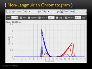 { Non-Langmuirian Chromatogram }




www.chromworks.com
 