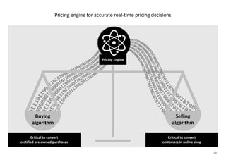 10
Pricing engine for accurate real-time pricing decisions
Buying
algorithm
Selling
algorithm
Critical to convert
certified pre-owned purchases
Critical to convert
customers in online shop
Pricing Engine
 