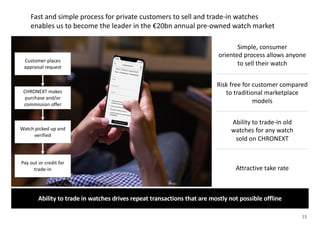 15
Fast and simple process for private customers to sell and trade-in watches
enables us to become the leader in the €20bn annual pre-owned watch market
Customer places
appraisal request
CHRONEXT makes
purchase and/or
commission offer
Watch picked up and
verified
Pay out or credit for
trade-in
Simple, consumer
oriented process allows anyone
to sell their watch
Risk free for customer compared
to traditional marketplace
models
Attractive take rate
Ability to trade-in old
watches for any watch
sold on CHRONEXT
Ability to trade in watches drives repeat transactions that are mostly not possible offline
 