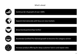What’s ahead
19
Continue Q1 19 growth of over 100%
Drive brand partnerships further
Accelerate Certified Pre-Owned growth to become the category winner
Expand internationally with focus on new markets
Increase product offering for deep customer lock-in and repeat rates
 