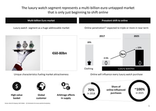 The luxury watch segment represents a multi-billion euro untapped market
that is only just beginning to shift online
70%
in 2018
~100%
in 2025
20%
2-5%
15%
Clothing Luxury watches
Multi-billion Euro market
2017 2025
Source: Bain & Company, Xerfi Global (1) Penetration for luxury watches & jewellery
Luxury watch segment as a huge addressable market
Unique characteristics fueling market attractiveness
Online penetration(1) expected to triple or more in near term
Online will influence every luxury watch purchase
3x+
Share of
online-influenced
purchases
Arbitrage effects
in supply
Global
customer
High-value
basket
~
€60-80bn
Prevalent shift to online
5
 
