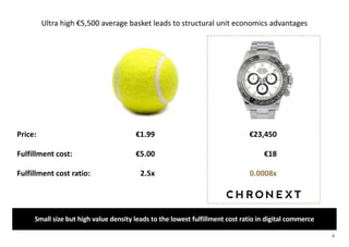 Ultra high €5,500 average basket leads to structural unit economics advantages
Small size but high value density leads to the lowest fulfillment cost ratio in digital commerce
Price:
Fulfillment cost ratio:
Fulfillment cost:
€1.99
2.5x
€5.00
€23,450
0.0008x
€18
6
 