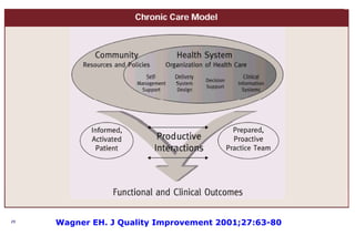Wagner EH. J Quality Improvement 2001;27:63-80  