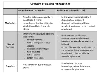 Overview of diabetic retinopathies
Nonproliferative retinopathy Proliferative retinopathy (PDR)
Mechanism
 Retinal vessel microangiopathy →
blood leaks → retinal
hemorrhages → retinal infiltration
with lipids and fluid → macular
edema
 Retinal vessel microangiopathy →
chronic retinal hypoxia →
abnormal proliferation of blood
vessels → traction on retina → retinal
detachment
Clinical
features
 Intraretinal microvascular abnorma
lities (IRMA)
o Microaneurysms;
o Caliber changes in venous
vessels;
o Intraretinal hemorrhage
o Hard exudates
o Retinal edema
o Cotton-wool spots
 Findings of nonproliferative
retinopathy are usually present.
 Preretinal neovascularization is the
hallmark
of PDR , fibrovascular proliferation , vi
treous hemorrhage, traction retinal
detachment , rubeosis iridis →
secondary glaucoma.
Visual loss
 Most commonly due to macular
edema
 Usually due to vitreous
hemorrhage, retinal detachment,
or neovascular glaucoma.
 