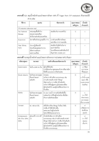 11
ตารางที่ 1.3	 สรุปน้ำหนักคำแนะนำของการรักษา MPS ที่ Trigger Point (TrP eradication) ด้วยกรรมวิธี 

	 ต่างๆ (ต่อ)
วิธีการ
 จุดเด่น
 ข้อควรระวัง
 คุณภาพของ
หลักฐาน
น้ำหนัก

คำแนะนำ
TrP eradication (alternative way)
Thai Traditional
Massage
ครอบคลุมพื้นที่กว้าง
ผ่อนคลายลดเครียด
เข้าถึงง่ายสำหรับประเทศไทย
เช่นเดียวกับการนวดทั่วไป
 C
 +
Acupuncture
 โอกาสที่จะรักษาถูกจุดมีถึง 71% 
 บางตำแหน่งที่อาจเกิดผล
แทรกซ้อน จากการแทงเข็ม
C
 +
Yoga, QiGong,
TeiChi
นำมาปฏิบัติเองได้
ช่วยปรับสมดุลของร่างกาย
เพิ่มความแข็งแรง
ลดความเครียด
เช่นเดียวกับข้อห้ามในการ

ออกกำลังทั่วไป
ในกรณีโยคะควรหลีกเลี่ยงถ้ามี
ปัญหาของ unstable joint
C
 +
ตารางที่ 1.4 สรุปน้ำหนักคำแนะนำของการรักษาอาการปวดของ MPS ด้วยยา 
ชนิด/กลุ่มยา
 ขนาดยา
 ผลข้างเคียงและข้อควรระวัง
 คุณภาพของ
หลักฐาน
น้ำหนัก

คำแนะนำ
Acetaminophen
 ไม่เกิน 4,000 มก./วัน
 ผู้ป่วยที่มีโรคตับ
การใช้ร่วมกับยาสูตรผสมแก้ปวด หรือยาชนิด
อื่นที่มี paracetamol เป็นส่วนผสม
D
 +/- ใช้ลด
อาการปวด

ที่ไม่รุนแรง
Muscle relaxants
 ไม่เกินขนาดยาสูงสุด
ที่แนะนำของยา

แต่ละตัว
ง่วงนอน
ระวังอาการข้างเคียง anticholinergic เช่น 

ปากแห้ง คอแห้ง ตาพร่า ท้องผูก 

ปัสสาวะลำบาก ง่วงซึม หัวใจเต้นเร็ว
ระวังการใช้ในผู้สูงอายุ ผู้ป่วยสมองเสื่อม 

ผู้ป่วยโรคหัวใจ และผู้ป่วยที่ต้องระวังอาการ
ข้างเคียง
D
 +,-
(+ ถ้ามี muscle
spasm หรือ
muscle tension
ร่วมด้วย)
NSAIDs
 ไม่เกินขนาดยาสูงสุด
ที่แนะนำของยา

แต่ละตัว
GI ulcer บวมน้ำ ความดันโลหิตเพิ่มขึ้น
ระมัดระวังการใช้ในผู้ป่วยโรคไต หรือใช้ยา
ต้านการแข็งตัวของเลือด 
D
 +,-
(++ ถ้ามี
inflammatory
joint disease
เป็น co-morbid)
Tramadol
 50 - 400 มก./วัน
 คลื่นไส้ อาเจียน ท้องผูก วิงเวียน ใจสั่น 

ง่วงซึม ทำให้ชักได้ง่ายขึ้น 

ลดขนาดยาในผู้ป่วยโรคไต
ไม่ควรใช้เป็นระยะเวลานาน
D
 +/- 
(+ใช้ลดอาการ
ช่วงที่ปวด
รุนแรง)
Antidepressants
เช่น TCAs, SSRIs,
SNRIs
ดูในบทที่ 2 ตารางที่
2.5
น้ำหนักตัวเพิ่ม อาการข้างเคียง
anticholinergic เช่น ปากแห้ง คอแห้ง ตาพร่า
ท้องผูก ปัสสาวะลำบาก ง่วงซึม หัวใจเต้นเร็ว
ระวังการใช้ในผู้สูงอายุ ผู้ป่วยสมองเสื่อม 

ผู้ป่วยโรคหัวใจ และผู้ป่วยที่ต้องระวังอาการ
ข้างเคียง anticholinergic
D
 +/-
(++ ถ้ามี
depress 

เป็น PF)
 
