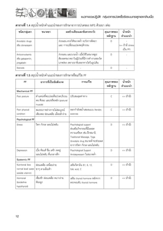 12
แนวทางเวชปฏิบัติ กลุ่มอาการปวดเรื้อรังระบบกระดูกและกล้ามเนื้อ
ตารางที่ 1.4 สรุปน้ำหนักคำแนะนำของการรักษาอาการปวดของ MPS ด้วยยา (ต่อ)
ชนิด/กลุ่มยา
 ขนาดยา
 ผลข้างเคียงและข้อควรระวัง
 คุณภาพของ
หลักฐาน
น้ำหนัก

คำแนะนำ
Anxiolytic drugs
เช่น clonazepam

 ง่วงนอน ควรให้ขนาดต่ำ ระวังการติดยา 

และ การเปลี่ยนแปลงพฤติกรรม
D
 -
(++ ถ้ามี stress
เป็น PF)
Anticonvulsants
เช่น gabapentin,
pregabalin

 ง่วงนอน และบวมน้ำ (เมื่อใช้ในขนาดสูง) 

ต้องลดขนาดยาในผู้ป่วยที่มีการทำงานของไต
บกพร่อง เพราะยาขับออกทางไตในรูปเดิม
D
 -
Steroids
 
 -
 D
 -
ตารางที่ 1.5 สรุปน้ำหนักคำแนะนำของการรักษาหรือแก้ไข PF
PF
 อาการที่เป็นข้อสังเกต
 การแก้ไข
 คุณภาพของ
หลักฐาน
น้ำหนัก

คำแนะนำ
Mechanical PF
 
 
 
 
Poor posture 
 ตำแหน่งที่พบบ่อยคือปวดบริเวณ
คอ ศีรษะ และ/หรือหลัง (postural
muscle)
ปรับสมดุลท่าทาง
 C
 ++ (ถ้ามี)
Poor physical
condition
สมรรถภาพร่างกายไม่สมบูรณ์
เพียงพอ อ่อนเพลีย เมื่อยล้าง่าย
ออกกำลังสม่ำเสมอแบบ Aerobic
exercise
C
 ++ (ถ้ามี)
Psychological PF
 
 
 
 
Stress 
 วิตก กังวล นอนไม่หลับ
 Psychological support
ส่งเสริมกิจกรรมที่มีผลลด
ความเครียด เช่น ฝึกสมาธิ,
Traditional Massage, Yoga
Anxiolytic drug ขนาดต่ำจะช่วยลด
อาการวิตก กังวล นอนไม่หลับ
D
 ++ (ถ้ามี)
Depression
 เบื่อ ท้อแท้ ซึม เศร้า หดหู่ 

นอนไม่หลับ ตื่นกลางดึก
Psychological Support
Antidepressant ในขนาดต่ำ
D
 ++ (ถ้ามี)
Systemic PF
 
 
 
 
Nutritional (low
normal level water
soluble vitamin)
อ่อนเพลีย เหนื่อยง่าย 

ชาๆ ตามมือเท้า
เสริมวิตามิน B1, 6, 12, 

folic acid, C
D
 ++ (ถ้ามี)
Hormonal
(borderline
hypothyroid)
เชื่องช้า อ่อนเพลีย หนาวง่าย 

ท้องผูก
เสริม thyroid hormone หลังจาก
ตรวจระดับ thyroid hormone
D
 ++ (ถ้ามี)
 