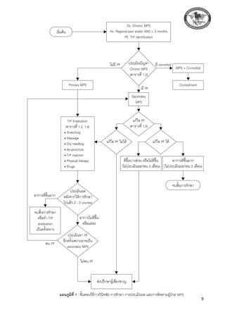 แผนภูมิที่ 1 : ขั้นตอนวิธีการวินิจฉัย การรักษา การประเมินผล และการติดตามผู้ป่วย MPS


Dx. Chronic MPS
Hx: Regional pain and/or ANS  3 months
PE: TrP identification
เริ่มต้น 
▲
ประเมินปัญหา
Chronic MPS
(ตารางที่ 1.2)
ไม่มี PF
 มี comorbid
MPS + Co-morbid
Co-treatment
มี PF
Secondary
MPS
แก้ไข PF
(ตารางที่ 1.5)
แก้ไข PF ได้
แก้ไข PF ไม่ได้

อาการดีขึ้นมาก

(ไม่ประเมินผลก่อน 3 เดือน)

ดีขึ้นบางส่วน หรือไม่ดีขึ้น

(ไม่ประเมินผลก่อน 3 เดือน)
จบสิ้นการรักษา

Primary MPS
TrP Eradication

(ตารางที่ 1.3, 1.4)
• Stretching

• Massage

• Dry needling

• Acupuncture

• TrP injection

• Physical therapy

• Drugs
ประเมินผล

หลังจากให้การรักษา

ไปแล้ว 2 - 3 courses
ประเมินหา PF

อีกครั้งเพราะอาจเป็น

secondary MPS
อาการไม่ดีขึ้น

หรือแย่ลง 
ไม่พบ PF

ส่งปรึกษาผู้เชี่ยวชาญ
จบสิ้นการรักษา

หรือทำ TrP

eradication

เป็นครั้งคราว
อาการดีขึ้นมาก
พบ PF
▲
▲
▲
▲
▲
▲
▲
▲
▲
▲
▲
▲
▲
▲
▲
▲
▲
▲
▲
▲
 