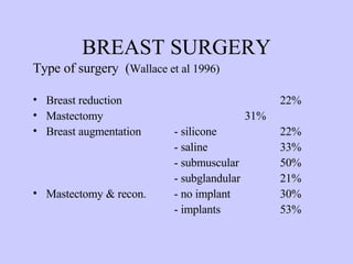 BREAST SURGERY Type of surgery  ( Wallace et al 1996) Breast reduction  22% Mastectomy   31% Breast augmentation - silicone    22%   - saline    33% - submuscular  50% - subglandular  21% Mastectomy & recon.  - no implant   30% - implants   53% 