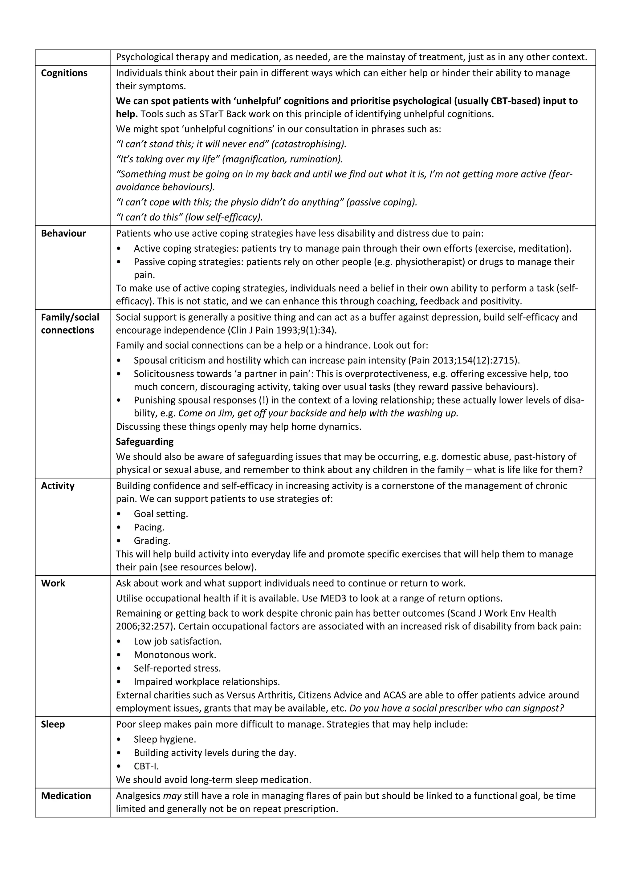 Psychological therapy and medication, as needed, are the mainstay of treatment, just as in any other context.
Cognitions Individuals think about their pain in different ways which can either help or hinder their ability to manage
their symptoms.
We can spot patients with ‘unhelpful’ cognitions and prioritise psychological (usually CBT-based) input to
help. Tools such as STarT Back work on this principle of identifying unhelpful cognitions.
We might spot ‘unhelpful cognitions’ in our consultation in phrases such as:
“I can’t stand this; it will never end” (catastrophising).
“It’s taking over my life” (magnification, rumination).
“Something must be going on in my back and until we find out what it is, I’m not getting more active (fear-
avoidance behaviours).
“I can’t cope with this; the physio didn’t do anything” (passive coping).
“I can’t do this” (low self-efficacy).
Behaviour Patients who use active coping strategies have less disability and distress due to pain:
• Active coping strategies: patients try to manage pain through their own efforts (exercise, meditation).
• Passive coping strategies: patients rely on other people (e.g. physiotherapist) or drugs to manage their
pain.
To make use of active coping strategies, individuals need a belief in their own ability to perform a task (self-
efficacy). This is not static, and we can enhance this through coaching, feedback and positivity.
Family/social
connections
Social support is generally a positive thing and can act as a buffer against depression, build self-efficacy and
encourage independence (Clin J Pain 1993;9(1):34).
Family and social connections can be a help or a hindrance. Look out for:
• Spousal criticism and hostility which can increase pain intensity (Pain 2013;154(12):2715).
• Solicitousness towards ‘a partner in pain’: This is overprotectiveness, e.g. offering excessive help, too
much concern, discouraging activity, taking over usual tasks (they reward passive behaviours).
• Punishing spousal responses (!) in the context of a loving relationship; these actually lower levels of disa-
bility, e.g. Come on Jim, get off your backside and help with the washing up.
Discussing these things openly may help home dynamics.
Safeguarding
We should also be aware of safeguarding issues that may be occurring, e.g. domestic abuse, past-history of
physical or sexual abuse, and remember to think about any children in the family – what is life like for them?
Activity Building confidence and self-efficacy in increasing activity is a cornerstone of the management of chronic
pain. We can support patients to use strategies of:
• Goal setting.
• Pacing.
• Grading.
This will help build activity into everyday life and promote specific exercises that will help them to manage
their pain (see resources below).
Work Ask about work and what support individuals need to continue or return to work.
Utilise occupational health if it is available. Use MED3 to look at a range of return options.
Remaining or getting back to work despite chronic pain has better outcomes (Scand J Work Env Health
2006;32:257). Certain occupational factors are associated with an increased risk of disability from back pain:
• Low job satisfaction.
• Monotonous work.
• Self-reported stress.
• Impaired workplace relationships.
External charities such as Versus Arthritis, Citizens Advice and ACAS are able to offer patients advice around
employment issues, grants that may be available, etc. Do you have a social prescriber who can signpost?
Sleep Poor sleep makes pain more difficult to manage. Strategies that may help include:
• Sleep hygiene.
• Building activity levels during the day.
• CBT-I.
We should avoid long-term sleep medication.
Medication Analgesics may still have a role in managing flares of pain but should be linked to a functional goal, be time
limited and generally not be on repeat prescription.
 