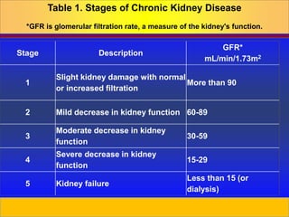 Prepared by D. Chaplin
Stage Description
GFR*
mL/min/1.73m2
1
Slight kidney damage with normal
or increased filtration
More than 90
2 Mild decrease in kidney function 60-89
3
Moderate decrease in kidney
function
30-59
4
Severe decrease in kidney
function
15-29
5 Kidney failure
Less than 15 (or
dialysis)
Table 1. Stages of Chronic Kidney Disease
*GFR is glomerular filtration rate, a measure of the kidney's function.
 