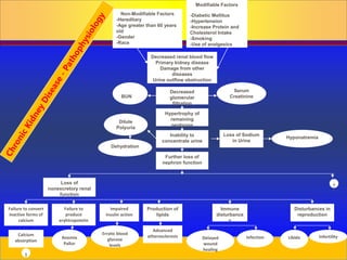 Prepared by D. Chaplin
Modifiable Factors
-Diabetic Mellitus
-Hypertension
-Increase Protein and
Cholesterol Intake
-Smoking
-Use of analgesics
Non-Modifiable Factors
-Hereditary
-Age greater than 60 years
old
-Gender
-Race
Decreased renal blood flow
Primary kidney disease
Damage from other
diseases
Urine outflow obstruction
Decreased
glomerular
filtration
Serum
Creatinine
BUN
Hypertrophy of
remaining
nephrons
Inability to
concentrate urine
Dilute
Polyuria
Dehydration
Further loss of
nephron function
Loss of
nonexcretory renal
function
Failure to convert
inactive forms of
calcium
Calcium
absorption
1
Failure to
produce
eryhtropoietin
Anemia
Pallor
Impaired
insulin action
Erratic blood
glucose
levels
Production of
lipids
Advanced
atherosclerosis
Immune
disturbance
s
Delayed
wound
healing
Infection
Disturbances in
reproduction
Libido Infertility
2
a
Loss of Sodium
in Urine
Hyponatremia
 