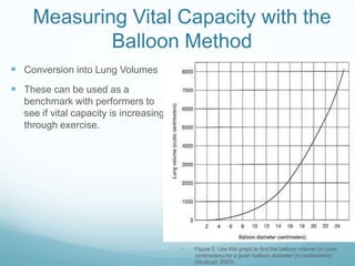 Measuring Vital Capacity with the
            Balloon Method
 Conversion into Lung Volumes
 These can be used as a
  benchmark with performers to
  see if vital capacity is increasing
  through exercise.




                                           Figure 2. Use this graph to find the balloon volume (in cubic
                                            centimeters) for a given balloon diameter (in centimeters)
                                            (Muskopf, 2003).
 