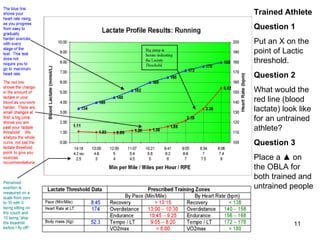 Trained Athlete Question 1 Put an X on the point of Lactic threshold. Question 2 What would the red line (blood lactate) look like for an untrained athlete?  Question 3 Place a  ▲ on the OBLA for both trained and untrained people 
