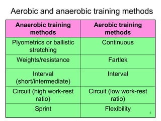 Aerobic and anaerobic training methods Flexibility Sprint Circuit (low work-rest ratio) Circuit (high work-rest ratio) Interval Interval (short/intermediate) Fartlek Weights/resistance Continuous Plyometrics or ballistic stretching Aerobic training methods Anaerobic training methods 