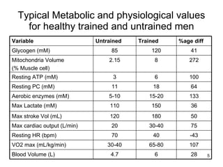 Typical Metabolic and physiological values for healthy trained and untrained men 28 6 4.7 Blood Volume (L) 107 65-80 30-40 VO2 max (mL/kg/min) -43 40 70 Resting HR (bpm) 75 30-40 20 Max cardiac output (L/min) 50 180 120 Max stroke Vol (mL) 36 150 110 Max Lactate (mM) 133 15-20 5-10 Aerobic enzymes (mM) 64 18 11 Resting PC (mM) 100 6 3 Resting ATP (mM) 272 8 2.15 Mitochondria Volume  (% Muscle cell) 41 120 85 Glycogen (mM) %age diff Trained Untrained Variable 