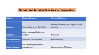 Feature Chronic Illnesses Terminal Illnesses
Duration Long-lasting (over 3 months)
Limited life expectancy (typically <12
months)
Curability
Often manageable but not
curable Incurable
Treatment Focus Symptom management Palliative care
Patient Outlook
Can live many years with
management Focus on end-of-life care
Chronic and terminal illnesses: a comparison
 