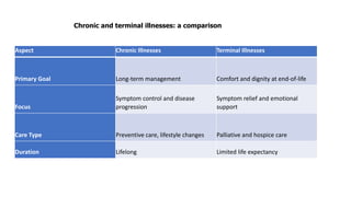 Aspect Chronic Illnesses Terminal Illnesses
Primary Goal Long-term management Comfort and dignity at end-of-life
Focus
Symptom control and disease
progression
Symptom relief and emotional
support
Care Type Preventive care, lifestyle changes Palliative and hospice care
Duration Lifelong Limited life expectancy
Chronic and terminal illnesses: a comparison
 