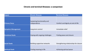 Aspect Chronic Illnesses Terminal Illnesses
Primary Focus
Sustaining functionality and
independence Comfort and dignity at end-of-life
Symptom Management Long-term control Immediate relief
Emotional Goals Coping with ongoing challenges Finding peace and closure
Social Goals Building supportive networks Strengthening relationships for closure
Spiritual Goals Finding meaning in life Achieving spiritual peace
Chronic and terminal illnesses: a comparison
 