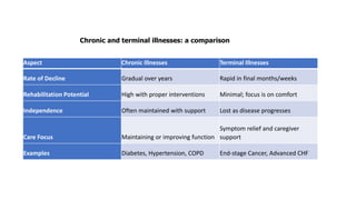 Chronic and terminal illnesses: a comparison
Aspect Chronic Illnesses Terminal Illnesses
Rate of Decline Gradual over years Rapid in final months/weeks
Rehabilitation Potential High with proper interventions Minimal; focus is on comfort
Independence Often maintained with support Lost as disease progresses
Care Focus Maintaining or improving function
Symptom relief and caregiver
support
Examples Diabetes, Hypertension, COPD End-stage Cancer, Advanced CHF
 