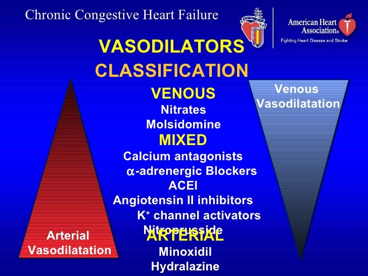 Congestive Heart Failure as related to Vasodilators Pictures