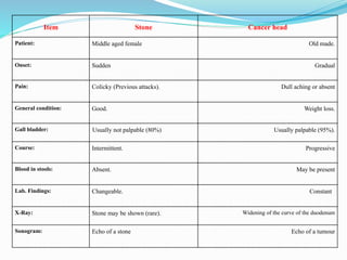 Item Stone Cancer head
Patient: Middle aged female Old made.
Onset: Sudden Gradual
Pain: Colicky (Previous attacks). Dull aching or absent
General condition: Good. Weight loss.
Gall bladder: Usually not palpable (80%) Usually palpable (95%).
Course: Intermittent. Progressive
Blood in stools: Absent. May be present
Lab. Findings: Changeable. Constant
X-Ray: Stone may be shown (rare). Widening of the curve of the duodenum
Sonogram: Echo of a stone Echo of a tumour
 