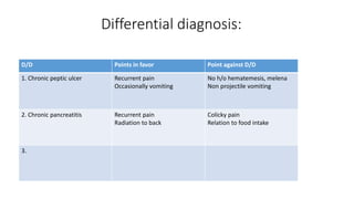 Differential diagnosis:
D/D Points in favor Point against D/D
1. Chronic peptic ulcer Recurrent pain
Occasionally vomiting
No h/o hematemesis, melena
Non projectile vomiting
2. Chronic pancreatitis Recurrent pain
Radiation to back
Colicky pain
Relation to food intake
3.
 