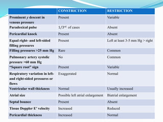 CONSTRICTION RESTRICTION
Prominent y descent in
venous pressure
Present Variable
Paradoxical pulse 1/3rd of cases Absent
Pericardial knock Present Absent
Equal right- and left-sided
filling pressures
Present Left at least 3-5 mm Hg > right
Filling pressures >25 mm Hg Rare Common
Pulmonary artery systolic
pressure >60 mm Hg
No Common
“Square root” sign Present Variable
Respiratory variation in left-
and right-sided pressures or
flows
Exaggerated Normal
Ventricular wall thickness Normal Usually increased
Atrial size Possible left atrial enlargement Biatrial enlargement
Septal bounce Present Absent
Tissue Doppler E′ velocity Increased Reduced
Pericardial thickness Increased Normal
 