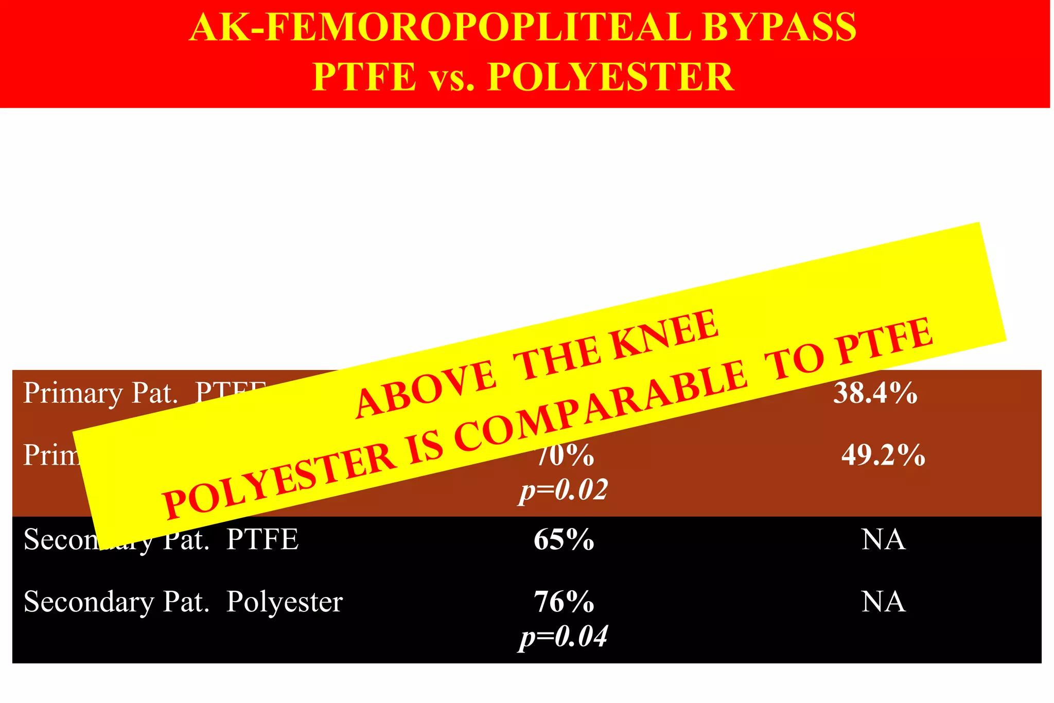 AK-FEMOROPOPLITEAL BYPASS
PTFE vs. POLYESTER
STUDIES Jensen
2007 RCT (2 ans)
Takagi
2010 Meta-analysis (5
ans)
Patients PTFE/Polyester PTFE/Polyester
Symptoms 65% Cl / 35% CLI NA
Primary Pat. PTFE 57% 38.4%
Primary Pat. Polyester 70%
p=0.02
49.2%
Secondary Pat. PTFE 65% NA
Secondary Pat. Polyester 76%
p=0.04
NA
ABOVE THE KNEE
POLYESTER IS COMPARABLE TO PTFE
 