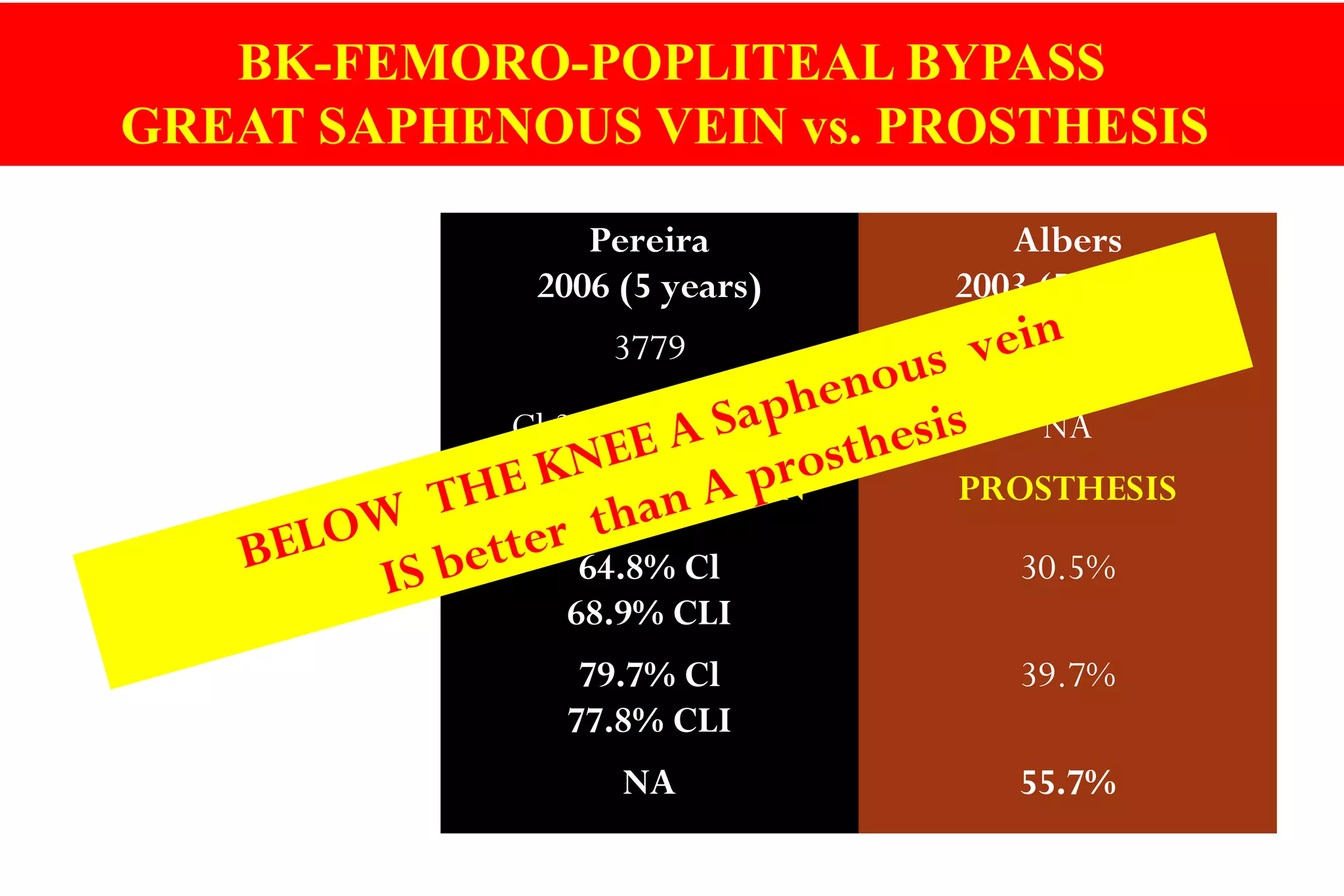 BK-FEMORO-POPLITEAL BYPASS
GREAT SAPHENOUS VEIN vs. PROSTHESIS
STUDIES Pereira
2006 (5 years)
Albers
2003 (5 years)
Patients 3779 43 studies
Symptoms Cl 35% / CLI 65% NA
Graft used SAPHENOUS VEIN PROSTHESIS
Primary Patency 64.8% Cl
68.9% CLI
30.5%
Secondary Patency 79.7% Cl
77.8% CLI
39.7%
Limb Salvage NA 55.7%
BELOW THE KNEE A Saphenous vein
IS better than A prosthesis
 