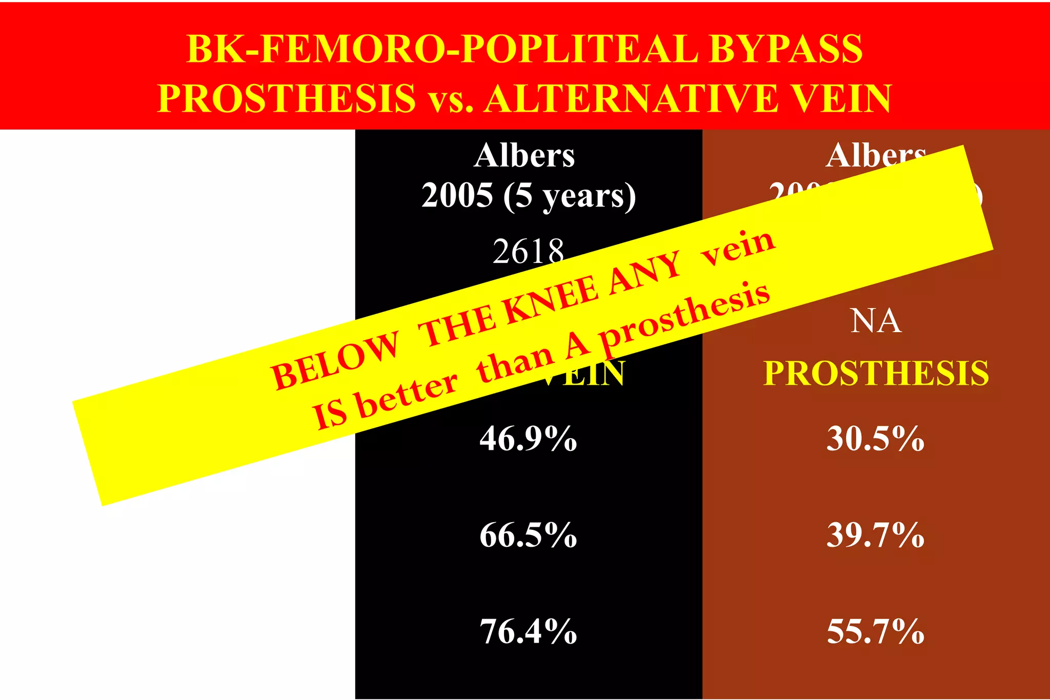 STUDIES Albers
2005 (5 years)
Albers
2003 (5 years)
Patients 2618 43 études
Symptoms Cl 3% /CLI 97% NA
Graft used ARM VEIN PROSTHESIS
Primary Patency 46.9% 30.5%
Secondary Patency 66.5% 39.7%
Limb Salvage 76.4% 55.7%
BELOW THE KNEE ANY vein
IS better than A prosthesis
BK-FEMORO-POPLITEAL BYPASS
PROSTHESIS vs. ALTERNATIVE VEIN
 