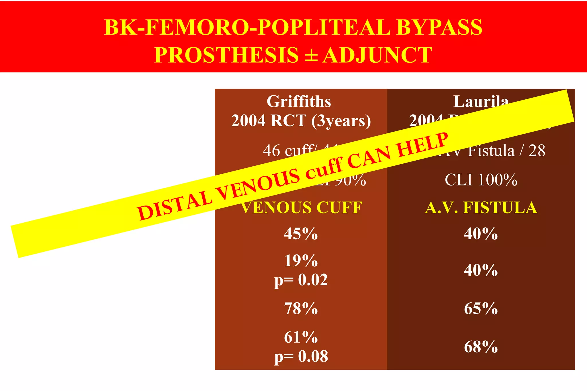 STUDIES Griffiths
2004 RCT (3years)
Laurila
2004 RCT (2 years)
Procedures 46 cuff/ 44 31 AV Fistula / 28
Symptoms Cl 10% / CLI 90% CLI 100%
Adjunct VENOUS CUFF A.V. FISTULA
Sec. Pat. with Adjunct 45% 40%
Sec. Pat. PTFE Alone
19%
p= 0.02
40%
Limb Salv. + Adjunct 78% 65%
Limb Salv + PTFE Alone
61%
p= 0.08
68%
DISTAL VENOUS cuff CAN HELP
BK-FEMORO-POPLITEAL BYPASS
PROSTHESIS ± ADJUNCT
 