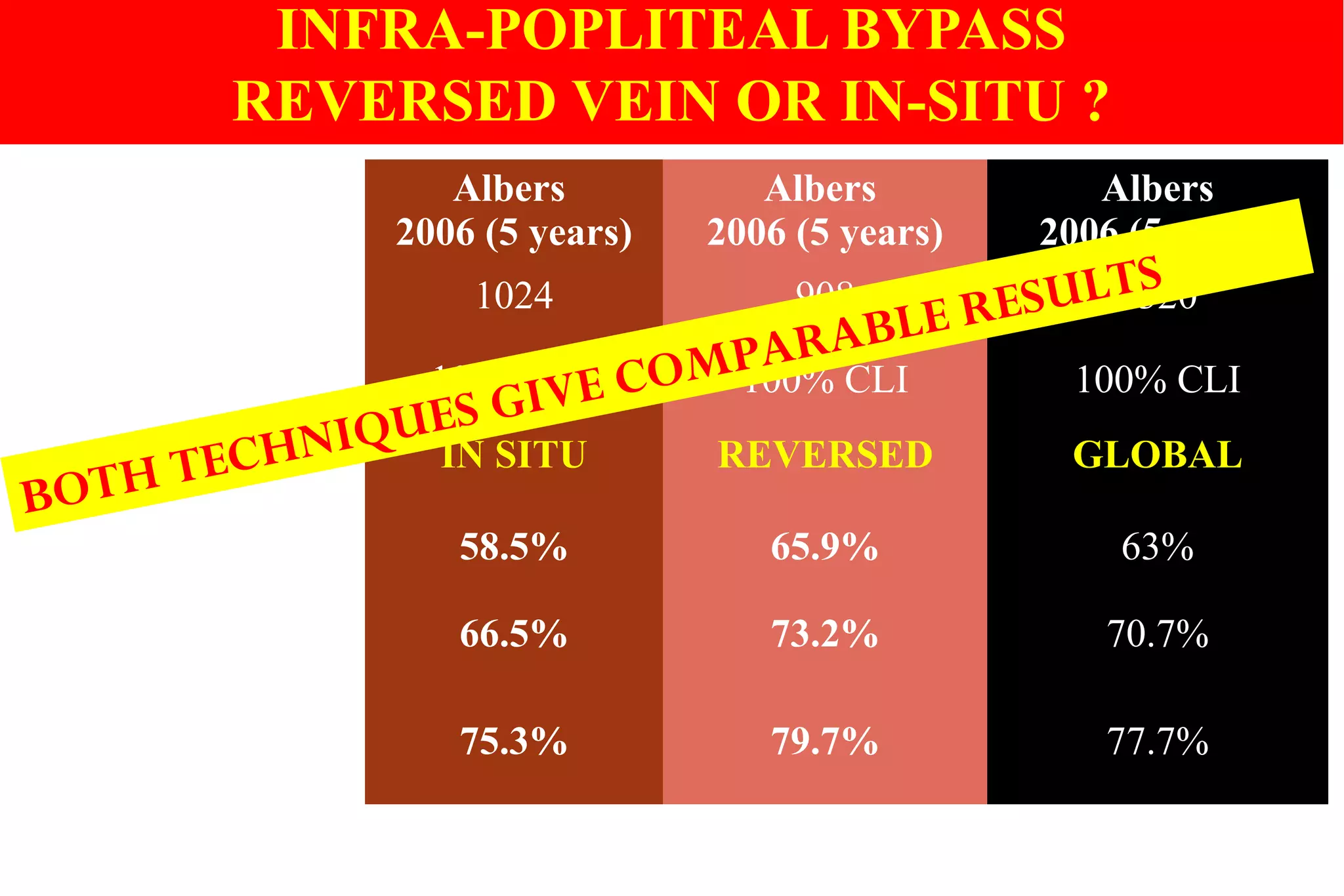 INFRA-POPLITEAL BYPASS
REVERSED VEIN OR IN-SITU ?
STUDIES Albers
2006 (5 years)
Albers
2006 (5 years)
Albers
2006 (5 years)
Patients 1024 908 2320
Symptoms 100% CLI 100% CLI 100% CLI
Technique IN SITU REVERSED GLOBAL
Primary Patency 58.5% 65.9% 63%
Secondary Patency 66.5% 73.2% 70.7%
Limb Salvage 75.3% 79.7% 77.7%
BOTH TECHNIQUES GIVE COMPARABLE RESULTS
 