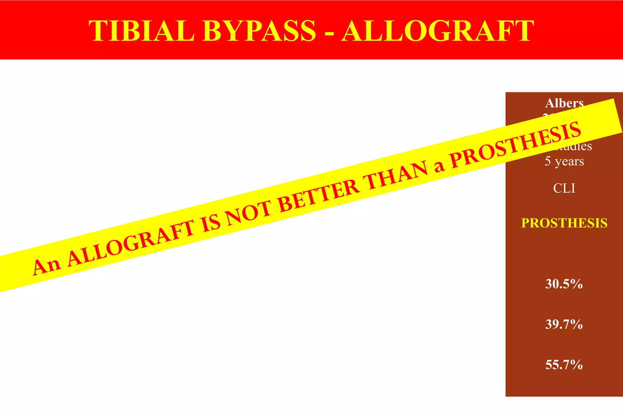 STUDIES Albers
2004 M
Albers
2004 M
Albers
2004 M
Albers
2004 M
Albers
2003 M
Patients
Follow-up
687
5 years
218
5 years
157
5 years
1254
5 years
43 studies
5 years
Symptômes CLI CLI CLI CLI CLI
MATERIAL Venous
Allograft
cryopreserved
Arterial
Allograft
cryopreserved
Venous
Allograft
Fresh
Ombilical
Vein
PROSTHESIS
Primary Patency NA NA NA NA 30.5%
Secondary
Patency
19% 21% 24% 30% 39.7%
Limb Salvage 60% 68% 39% 55% 55.7%
An ALLOGRAFT IS NOT BETTER THAN a PROSTHESIS
TIBIAL BYPASS - ALLOGRAFT
 