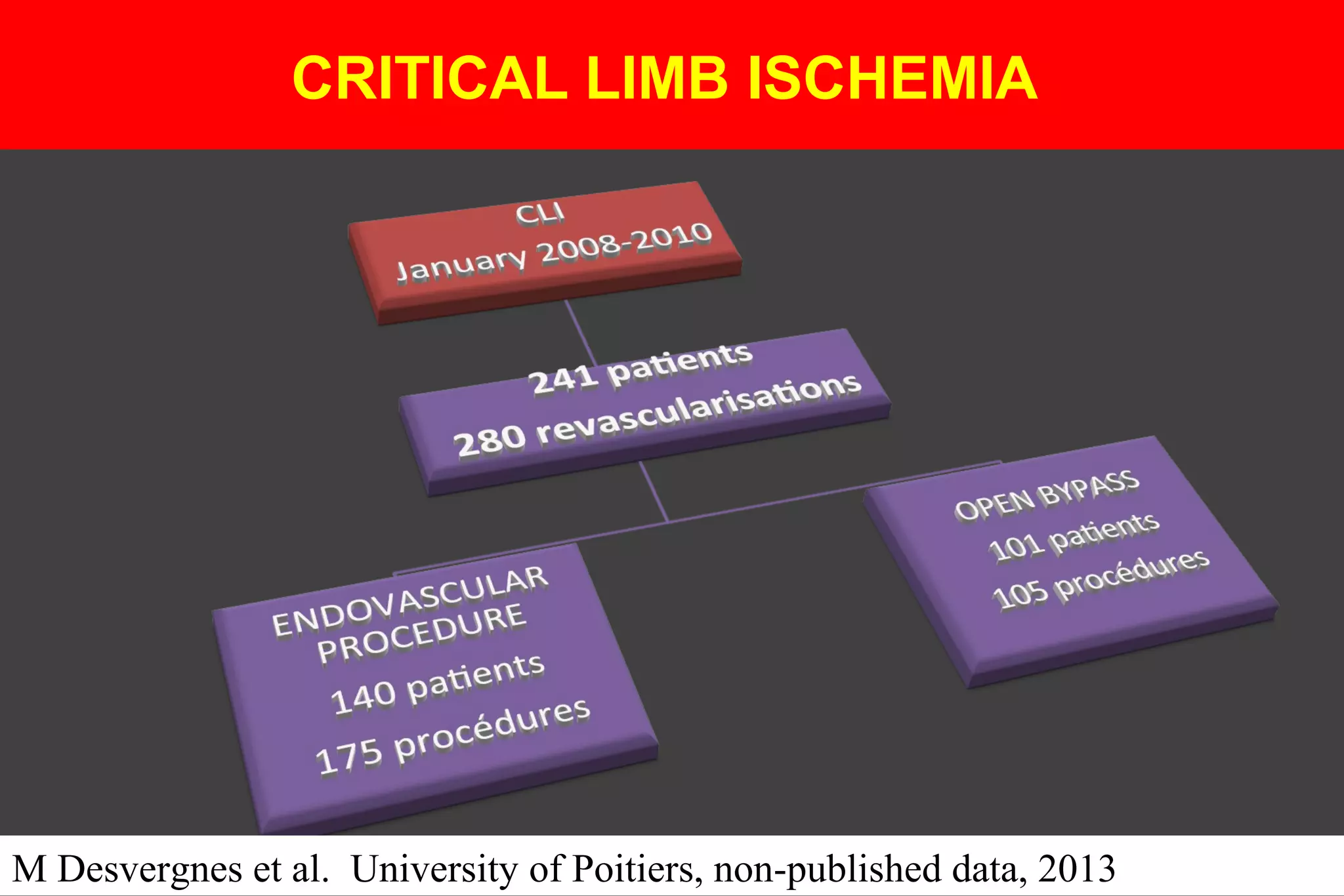 CRITICAL LIMB ISCHEMIA
M Desvergnes et al. University of Poitiers, non-published data, 2013
 