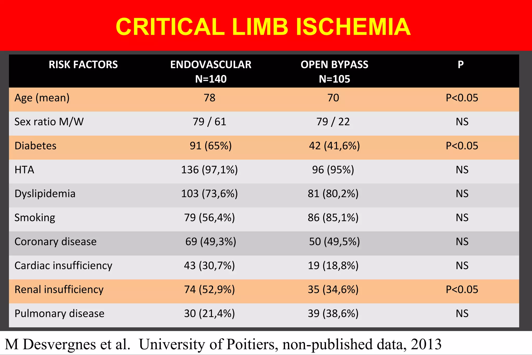 RISK FACTORS ENDOVASCULAR
N=140
OPEN BYPASS
N=105
P
Age (mean) 78 70 P<0.05
Sex ratio M/W 79 / 61 79 / 22 NS
Diabetes 91 (65%) 42 (41,6%) P<0.05
HTA 136 (97,1%) 96 (95%) NS
Dyslipidemia 103 (73,6%) 81 (80,2%) NS
Smoking 79 (56,4%) 86 (85,1%) NS
Coronary disease 69 (49,3%) 50 (49,5%) NS
Cardiac insufficiency 43 (30,7%) 19 (18,8%) NS
Renal insufficiency 74 (52,9%) 35 (34,6%) P<0.05
Pulmonary disease 30 (21,4%) 39 (38,6%) NS
CRITICAL LIMB ISCHEMIA
M Desvergnes et al. University of Poitiers, non-published data, 2013
 