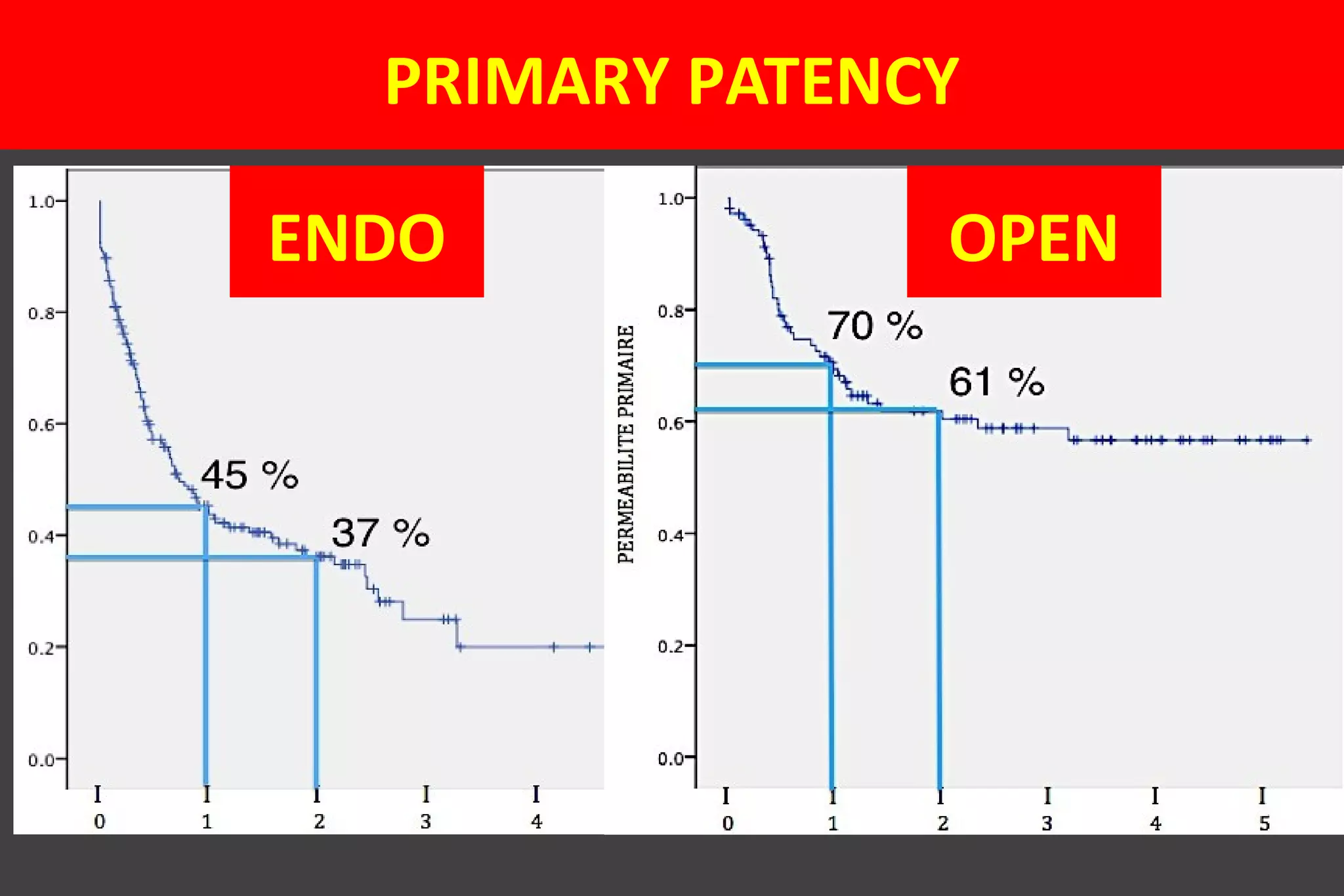 PRIMARY PATENCY
ENDO OPEN
 