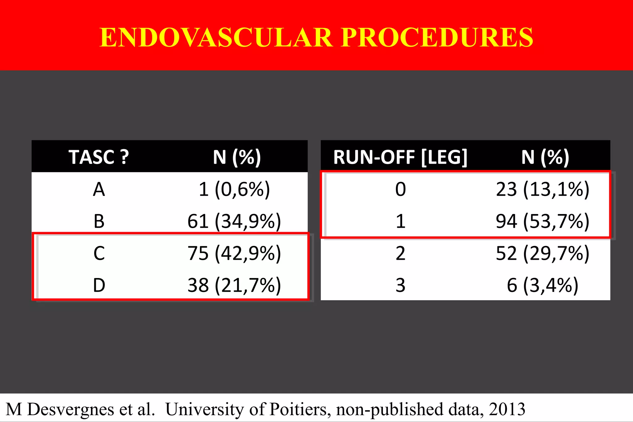 ENDOVASCULAR PROCEDURES
TASC ? N (%)
A 1 (0,6%)
B 61 (34,9%)
C 75 (42,9%)
D 38 (21,7%)
RUN-OFF [LEG] N (%)
0 23 (13,1%)
1 94 (53,7%)
2 52 (29,7%)
3 6 (3,4%)
M Desvergnes et al. University of Poitiers, non-published data, 2013
 