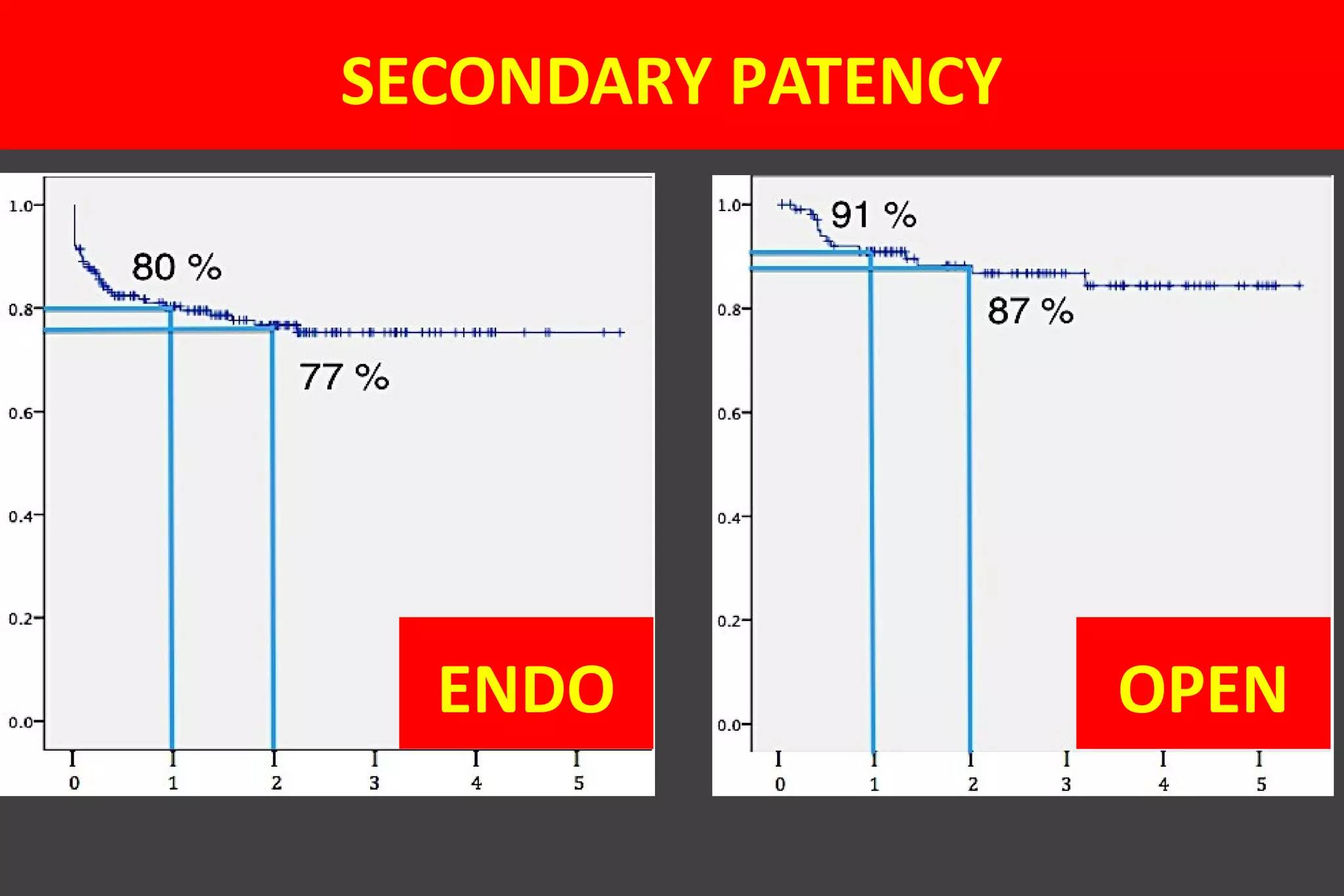 SECONDARY PATENCY
ENDO OPEN
 